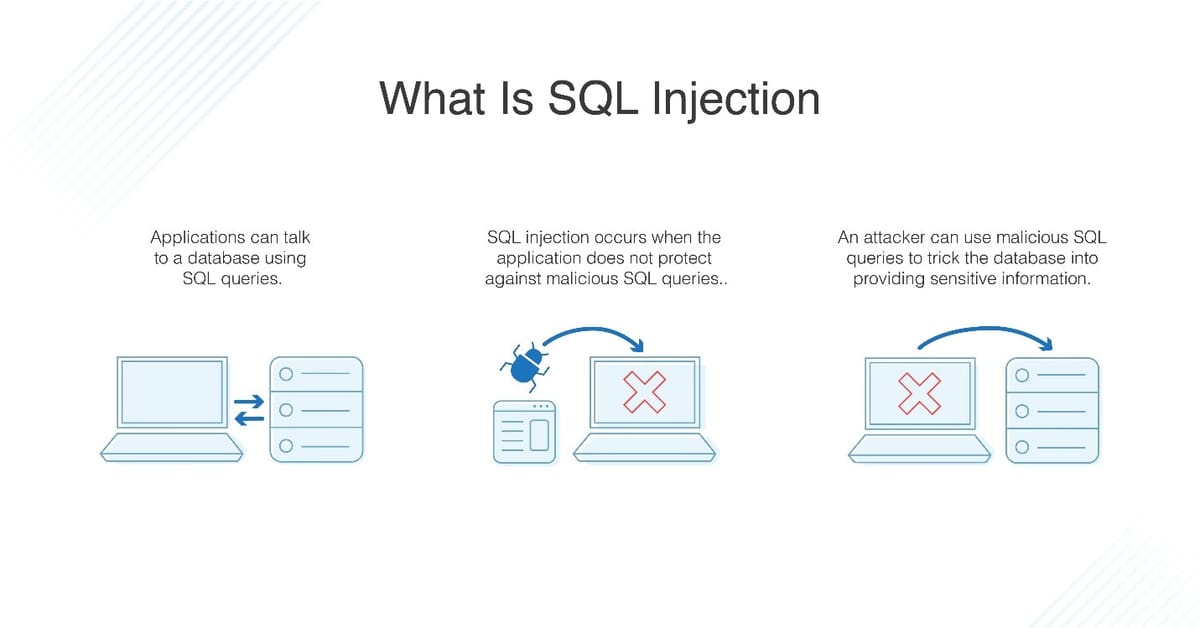 What Is SQL Injection?