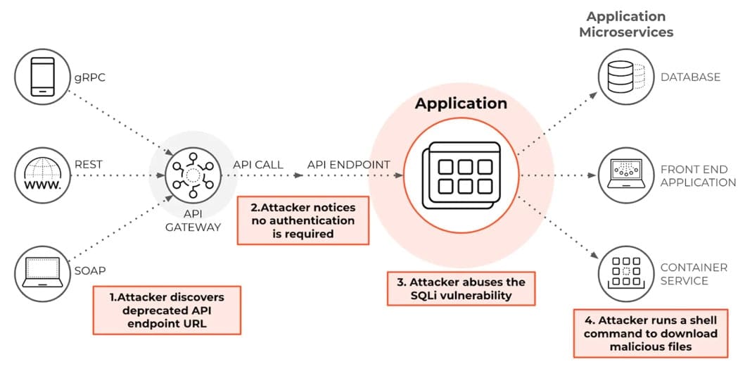 What is SQL Injection and how it works?
