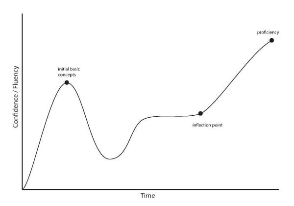 What is a Learning Curve? Understanding Progress and Mastery