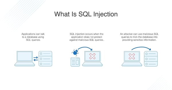 What Is SQL Injection?